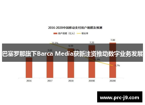 巴塞罗那旗下Barca Media获新注资推动数字业务发展 巴塞罗那旗下Barca Media获新注资推动数字业务发展